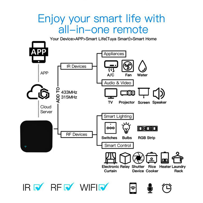 SIXWGH Universalfernbedienung Alexa/Google Home Sprachsteuerung 433/315MHz AC/TV/Vorhang/Licht APP Steuerung WiFi IR+RF CE Zertifiziert